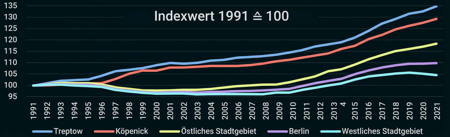 Liniendiagramm zur Entwicklung von Indexwerten in Berliner Stadtgebieten von 1991 bis 2021.